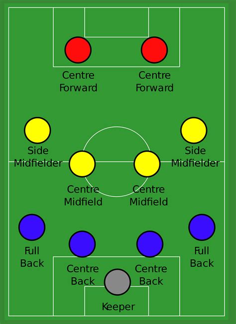 In association football, the formation describes how the players in a team generally position themselves on the pitch. 4-4-2 Formation Soccer Tactics
