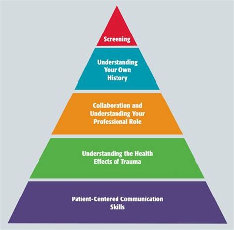 Understanding the pest factors in pest analysis. Pyramid showing elements of Trauma-Informed Care: Base ...