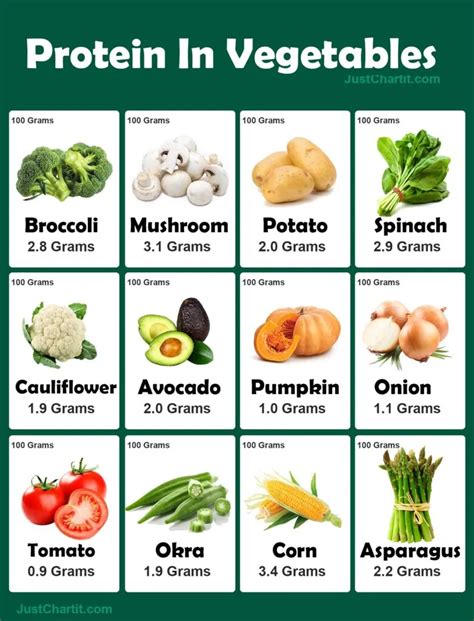 Protein In Vegetables Chart { Vegetarian Protein Sources }