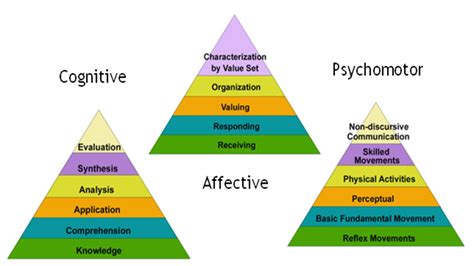 Blooms Taxonomy In Learning Objectives Blooms Taxonomy Porn Sex