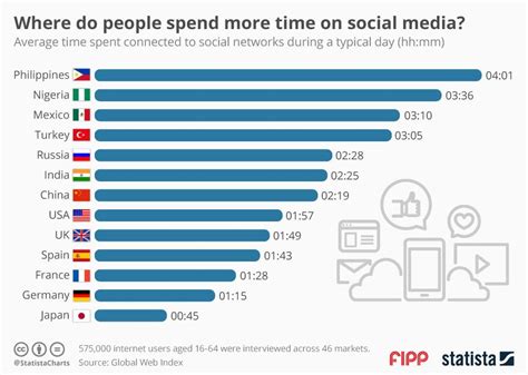 Chart Of The Week Where Do People Spend More Time On Social Media Fipp