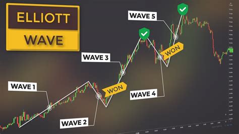Elliott Wave Price Action Course Wave Trading Explained For
