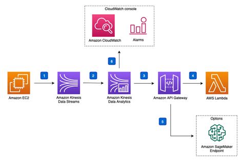 Streaming Data Solution For Amazon Kinesis Implementations Aws