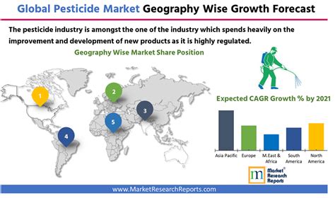 Global Pesticide Market Research Report 2021 By Pesticide Type