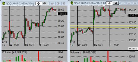 I am professionally qualified trader.still not telling people what to do with their. What realtime stock charts to check during a trading day ...