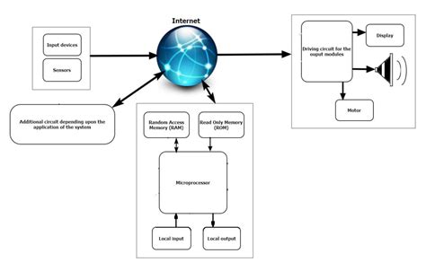 What Are Embedded Systems Characteristics Architecture And Others