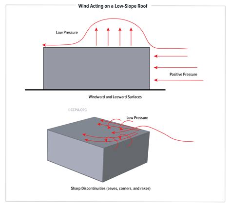 How Wind Uplift Can Affect A Commercial Buildings Roof Ccpia