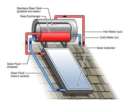Thermosiphon Or Roof Mounted System Image Solarpoweringyourhome