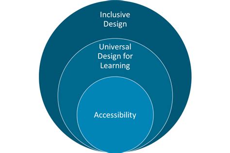 Accessibility Universal Design For Learning Udl And Inclusive