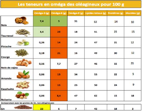 Les Fruits Oléagineux Actu Nutrition Oléagineux Nutrition Index