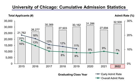 University Of Chicago Admission Statistics Class Of 2022 Ivy League