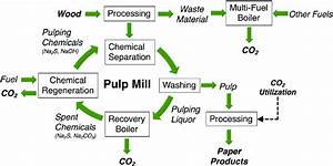 A Simplified Process Flow Diagram Of A Kraft Pulp Mill Download