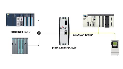 Modbus TCP IP To PROFINET Device Gateway PLX31 MBTCP PND ProSoft