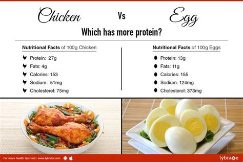 What Has More Protein Eggs Or Chicken We Are Eaton