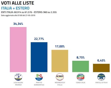 elezioni europee 2019 risultati circoscrizioni italia m5s primo solo nelle isole