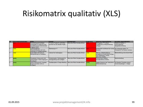 Im diagramm sind die risiken in. Risikomanagement: Qualifizierte und quantifizierte ...