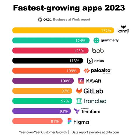 领先实践｜ 2023年度榜单：揭秘10大最快增长应用，科技趋势的前沿引领者！