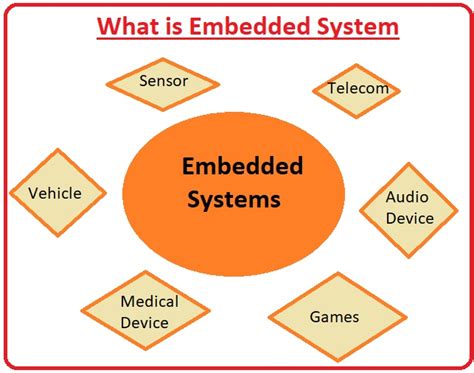 Embedded Systems Future Of Technology The Engineering Knowledge