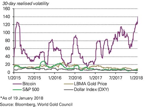 Bitcoin Gold Volatility Chart 3 Year 2015 2018 600 Edelmetaal Info