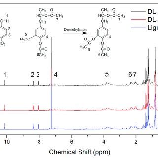 H NMR Nuclear Magnetic Resonance Spectra Of Lignin DL And DL Y