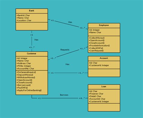 UML Class Diagram Example Retail Banking System Class Diagram