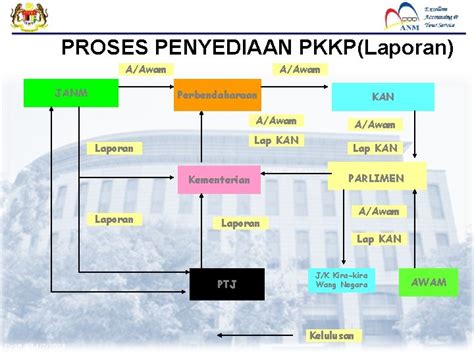 Setiap perniagaan mesti ada duit yang masuk dan duit yang keluar yang direkod. FMAS JABATAN AKAUNTAN NEGARA MALAYSIA PENGENALAN PENYATA ...