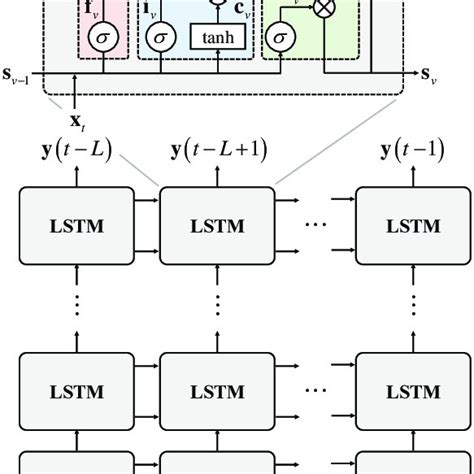 Architecture Of The Lstm Cell And Deep Lstm Download Scientific Diagram
