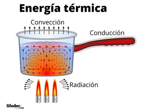 La Energia Mind Map