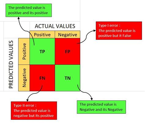 What Is A Confusion Matrix Nomidl