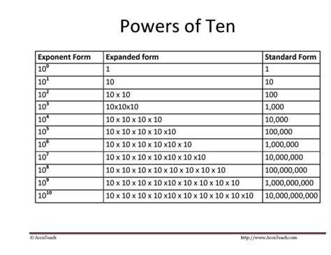 Powers Of Ten Using Whole Number Exponents 5nbta2 6 Accuteach Accuteach