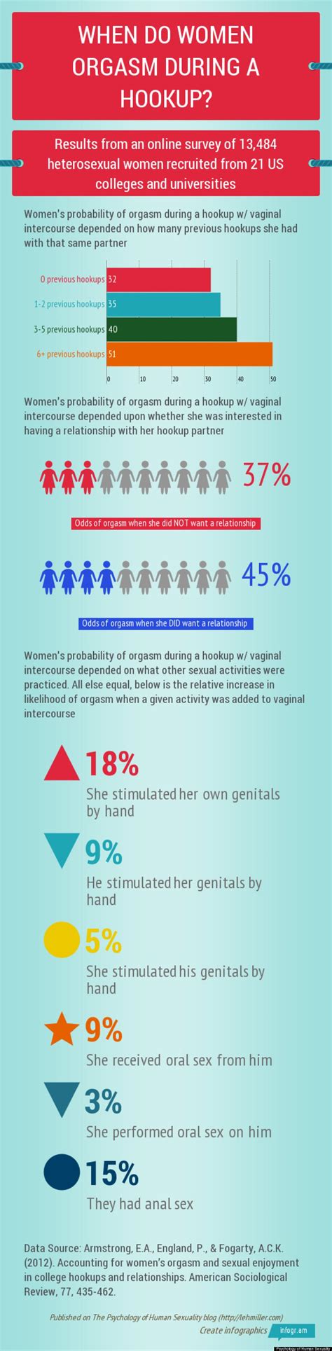 what everyone should know about the female orgasm and hooking up infographic huffpost life