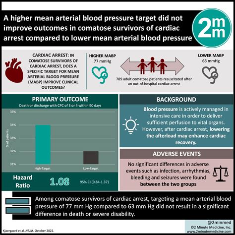 Visualabstract Higher Mean Arterial Blood Pressure Targets Did Not