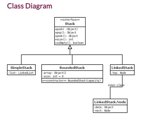 Java How Do I Represent A Stack Inside Of A Class In A Uml Diagram