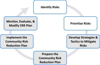 It aims to develop an understanding of the person's treatment and care goals in order to assist health. Components of a CRR Plan | Community Risk Reduction Planning