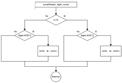 Porcentaje Numeros Pares E Impares Diagrama De Flujo Diagramas De Images