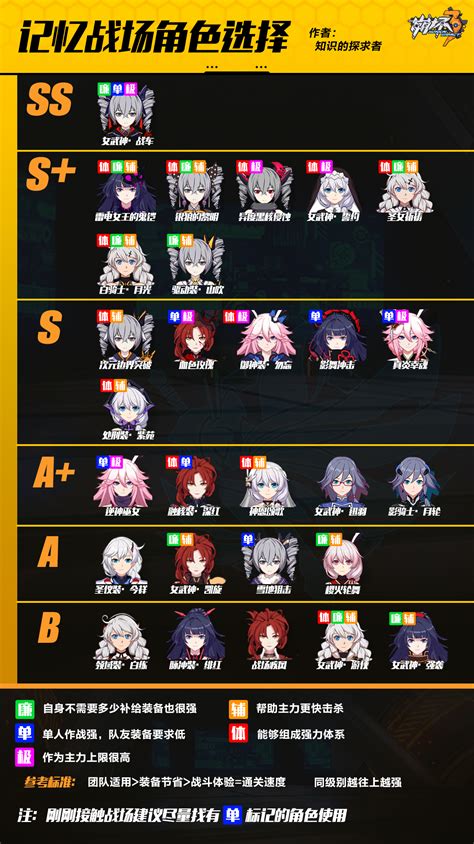 Tier List Honkai Impact 3rd