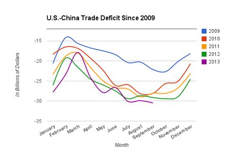 Us China Trade Deficit Then And Now How Low Can We Go American