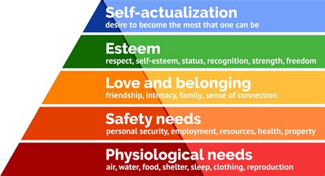 Following such criticism, maslow continued to adapt and refine his theories, claiming that the structure of the hierarchy was moreover, a lot of criticism of maslow's pyramid focuses on his lack of scientific methodology. Applying Maslow's Theory in Times of Crisis - Your Aha! Life