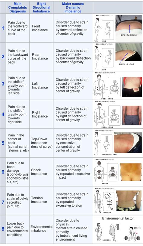 Your Back Pain Type Of 8 Directional Diagnosis Kasahara Foot Care