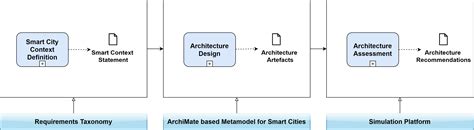 Methodology Process - Enterprise Architecture Management for Smart Cities