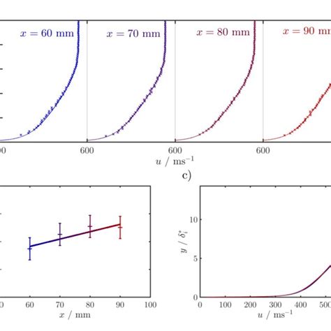 A Floor Boundary Layer Profiles Measured Using Ldv These Are