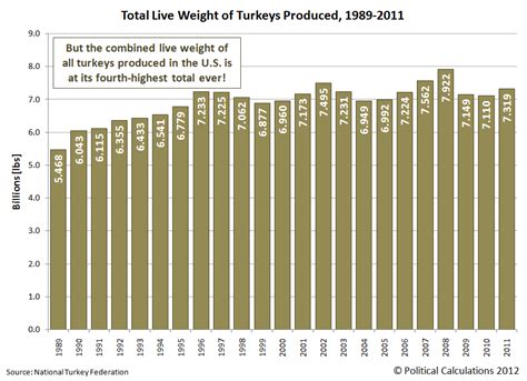 Best average turkey weight thanksgiving from 4500 reasons why people gain weight on thanksgiving day. Political Calculations: U.S. Turkeys: Bigger than Ever!