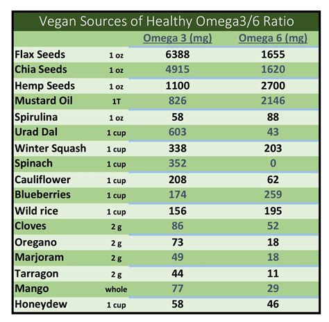 Effects of low epa and dha on vegetarians. Omega 3 - What the Fat! | NutriLicious Recovery