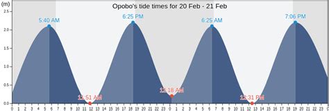 Opobos Tide Times Tides For Fishing High Tide And Low Tide Tables