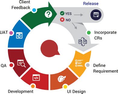 That is, the development process is aligned with the changing business needs. Agile Software Development Company | Agile Methodology ...