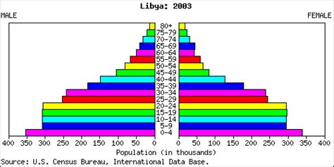 Nationmaster Libyan Age Distribution Statistics Compared To Other