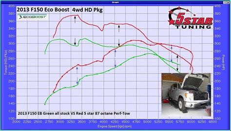 Performance Dyno Tuning 2013 F150 Eco Boost Tuned