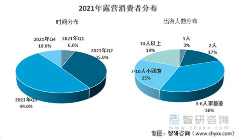 【速览】2021年中国露营行业市场现状分析：行业发展迅猛[图] 智研咨询