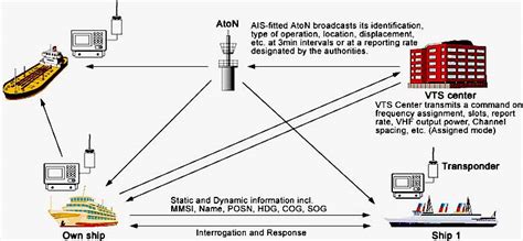 Ais Based Monitoring System