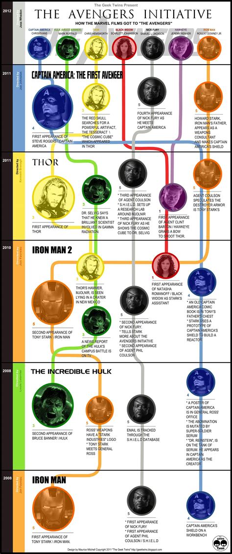 How Marvel Films Got To The Avengers Timeline Via Geektwins Movies